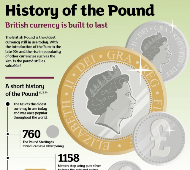 The British Pound An Infographic Student Historical Association the-british-pound-an-infographic-student-historical-association