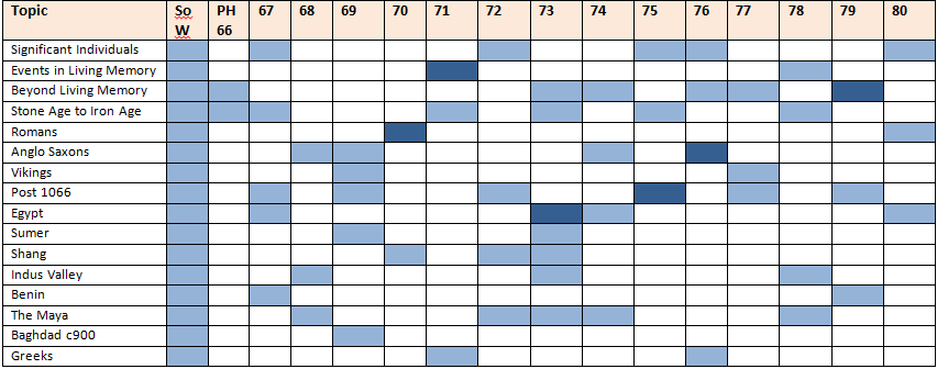 Primary History topic grid / Historical Association