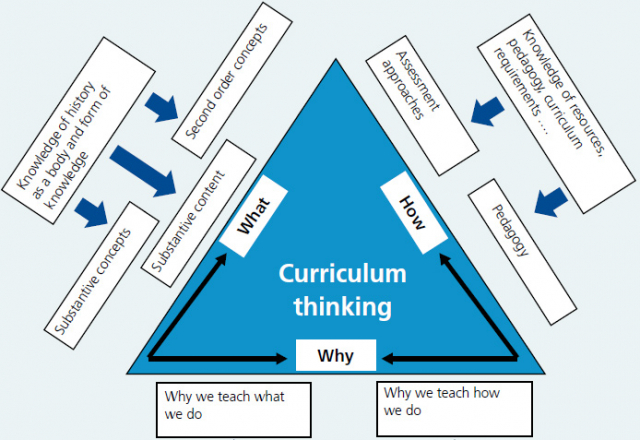 Critical curriculum thinking model
