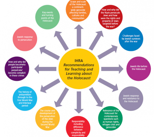 IHRA recommendations for teaching and learning about the Holocaust