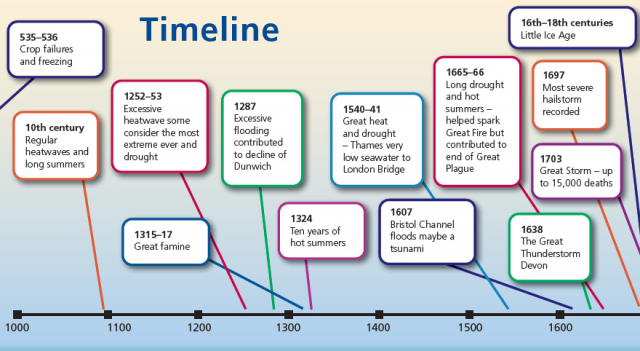 Timeline to 1700AD