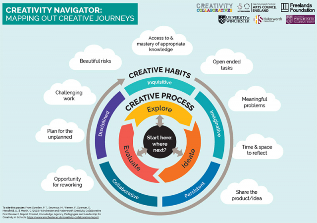 The Creativity Navigator, a tool to map out teaching for creativity provided by Paul Sowden