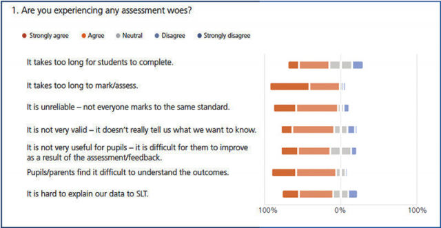 Assessment woes