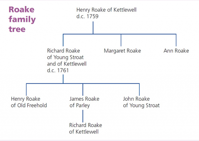 Roake family tree