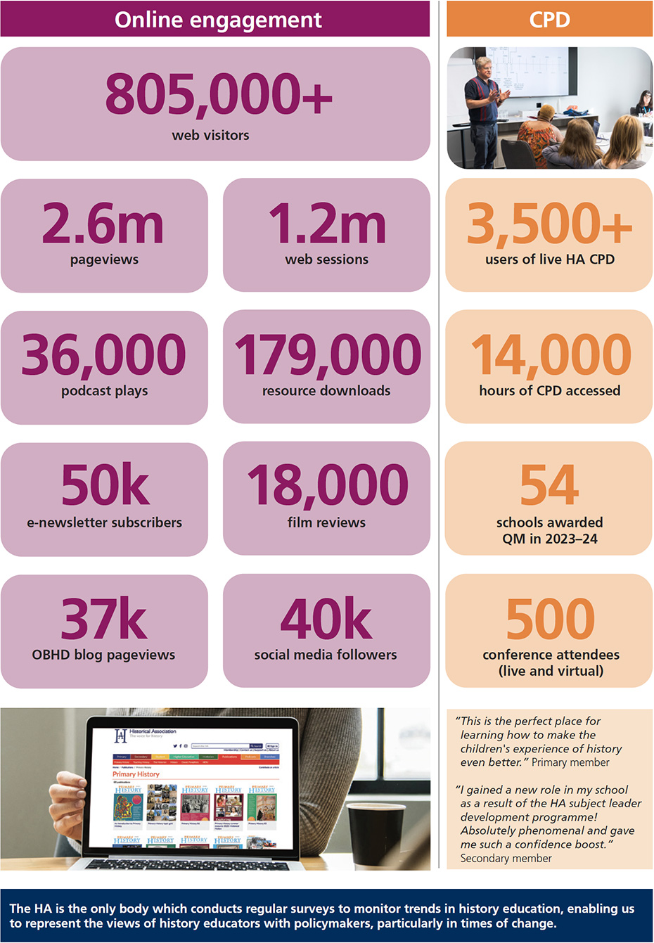 Online engagement - over 805,000 web visitors; 2.6 million pageviews; 1.2 million web sessions; 36,000 podcast plays; 179,000 resource downloads; 50,000 e-newsletter subscribers; 18,000 film reviews; 37,000 OBHD blog pageviews; 40,000 social media followers. The HA is the only body which conducts regular surveys to monitor trends in history education, enabling us to represent the views of history educators with policymakers, particularly in times of change. CPD figures - over 3,500 users of live CPD; 14,000 hours of CPD accessed; 54 schools awarded Quality Mark in 2023-2024; 500 conference attendees (live and virtual). Primary member testimonial - This is the perfect place for learning how to make the children's experience of history even better. Secondary member testimonial - I gained a new role in my school as a result of the HA subject leader development programme! Absolutely phenomenal and gave me such a confidence boost. Online engagement - over 805,000 web visitors; 2.6 million pageviews; 1.2 million web sessions; 36,000 podcast plays; 179,000 resource downloads; 50,000 e-newsletter subscribers; 18,000 film reviews; 37,000 OBHD blog pageviews; 40,000 social media followers. The HA is the only body which conducts regular surveys to monitor trends in history education, enabling us to represent the views of history educators with policymakers, particularly in times of change. CPD figures - over 3,500 users of live CPD; 14,000 hours of CPD accessed; 54 schools awarded Quality Mark in 2023-2024; 500 conference attendees (live and virtual). Primary member testimonial - This is the perfect place for learning how to make the children's experience of history even better. Secondary member testimonial - I gained a new role in my school as a result of the HA subject leader development programme! Absolutely phenomenal and gave me such a confidence boost.